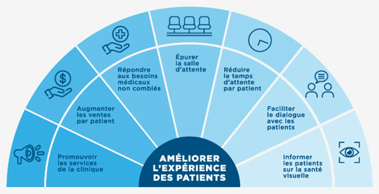 Salle d'attente transforme l'expérience des patients.